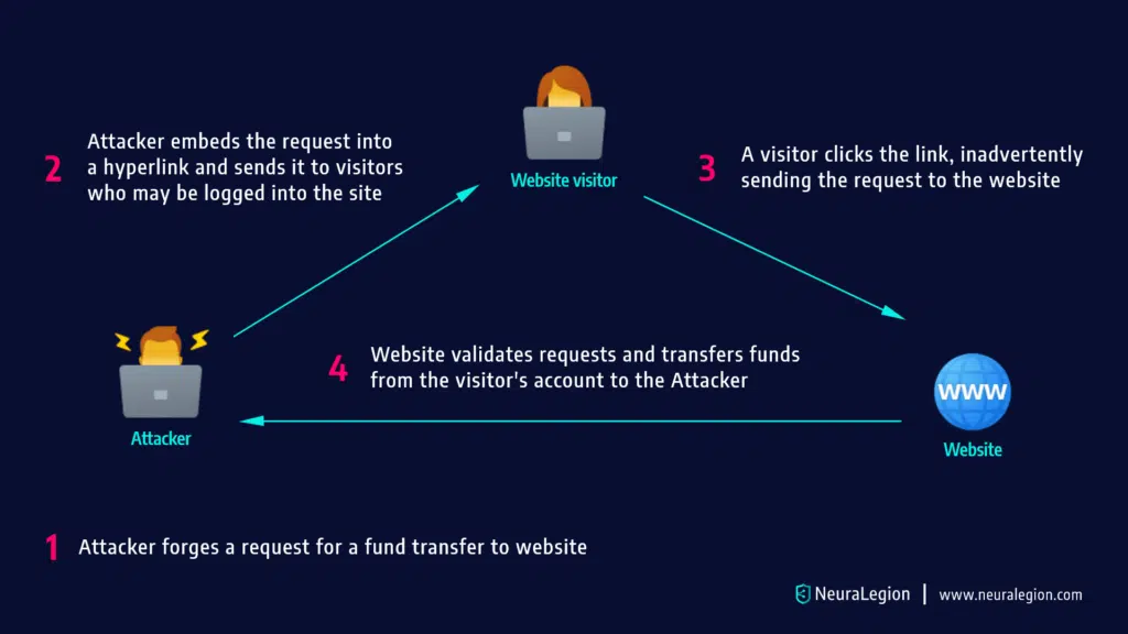 how does cross-site request forgery csrf work