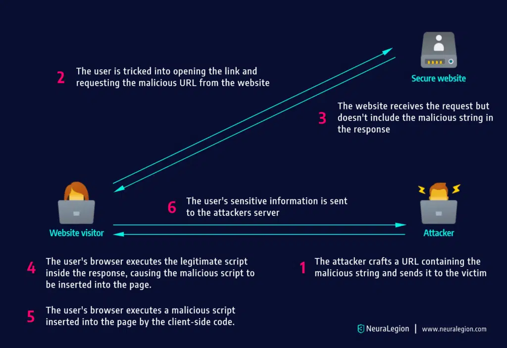 How DOM based XSS attacks work