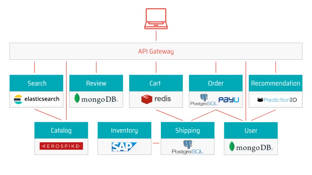 microservices arhitecture