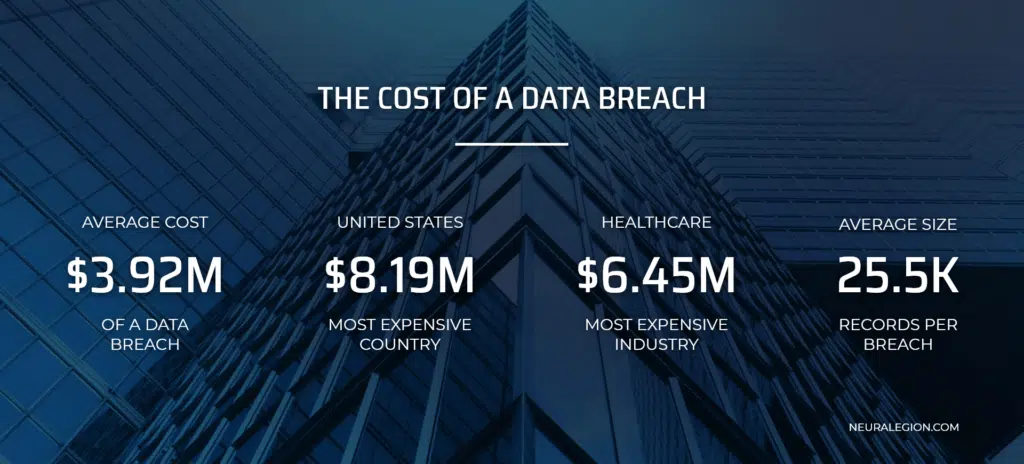 cost of data breach